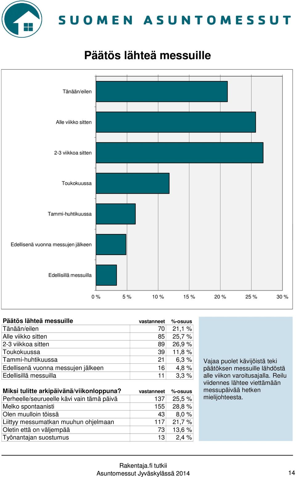 jälkeen 16 4,8 % Edellisillä messuilla 11 3,3 % Miksi tulitte arkipäivänä/viikonloppuna?