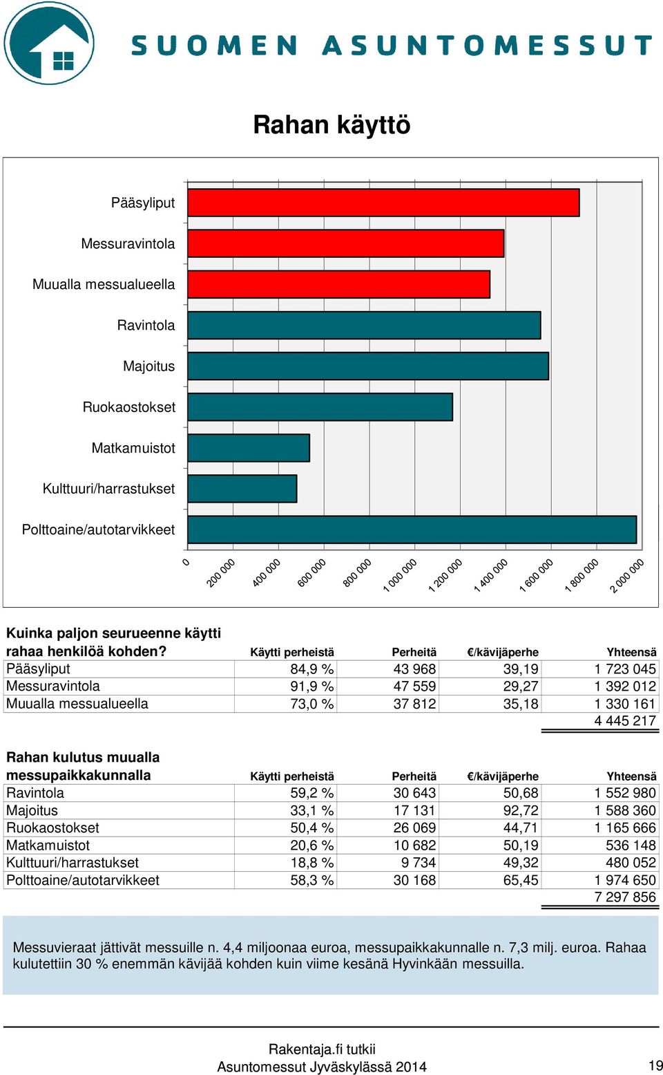 Käytti perheistä Perheitä /kävijäperhe Yhteensä Pääsyliput 84,9 % 43 968 39,19 1 723 045 Messuravintola 91,9 % 47 559 29,27 1 392 012 Muualla messualueella 73,0 % 37 812 35,18 1 330 161 4 445 217