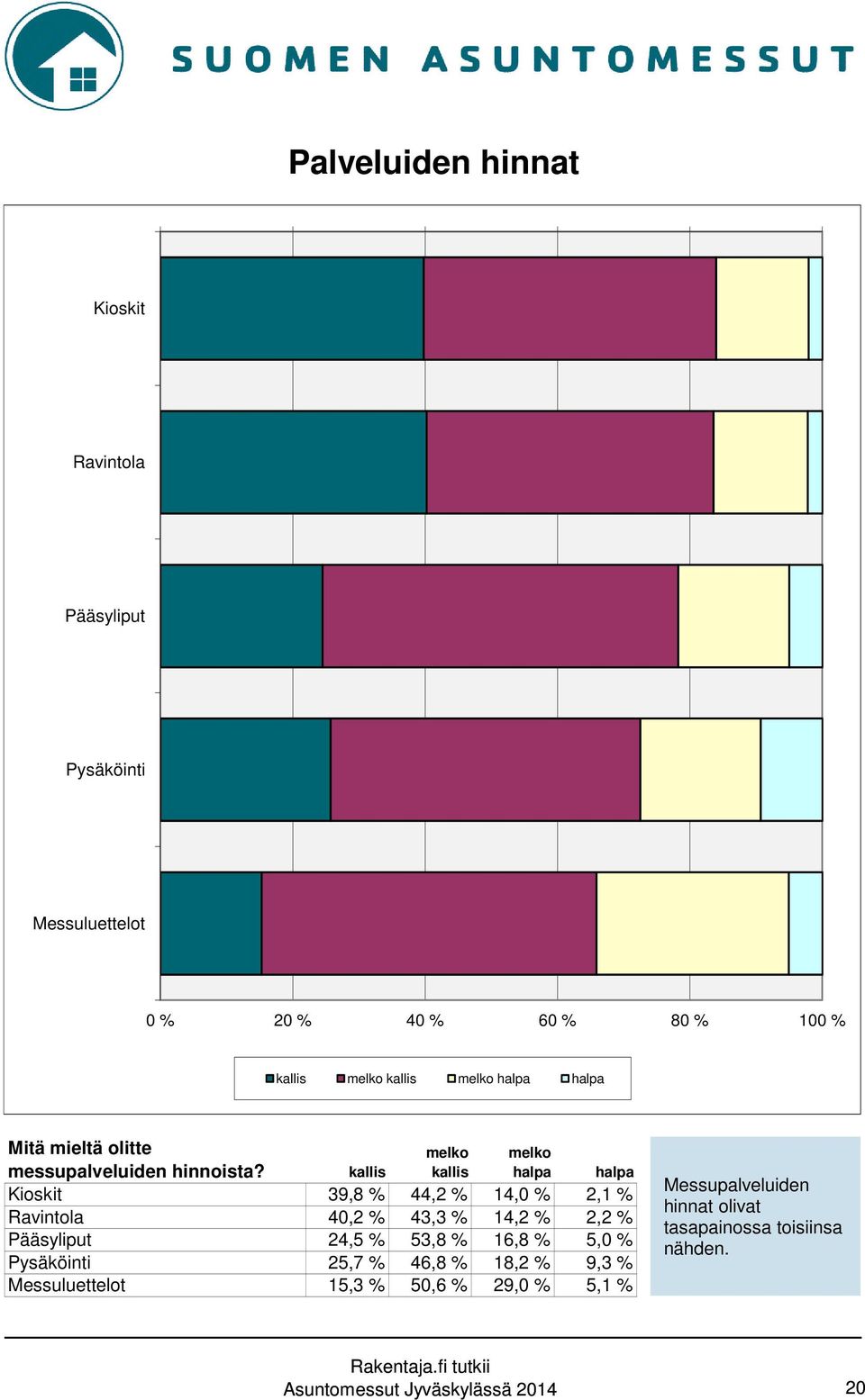 kallis melko kallis melko halpa halpa Kioskit 39,8 % 44,2 % 14,0 % 2,1 % Ravintola 40,2 % 43,3 % 14,2 % 2,2 % Pääsyliput 24,5 %