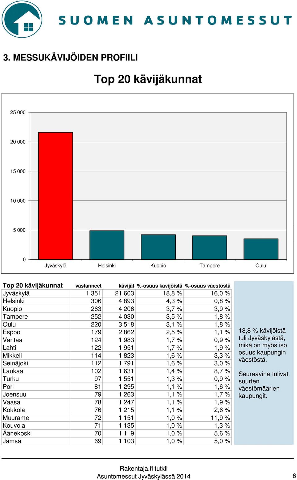 1,7 % 0,9 % Lahti 122 1 951 1,7 % 1,9 % Mikkeli 114 1 823 1,6 % 3,3 % Seinäjoki 112 1 791 1,6 % 3,0 % Laukaa 102 1 631 1,4 % 8,7 % Turku 97 1 551 1,3 % 0,9 % Pori 81 1 295 1,1 % 1,6 % Joensuu 79 1