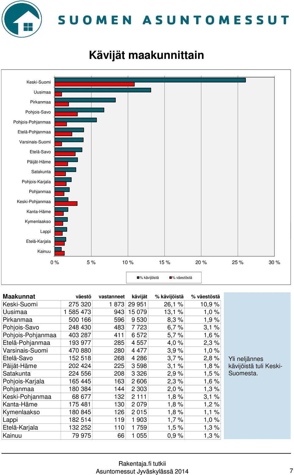 951 26,1 % 10,9 % Uusimaa 1 585 473 943 15 079 13,1 % 1,0 % Pirkanmaa 500 166 596 9 530 8,3 % 1,9 % Pohjois-Savo 248 430 483 7 723 6,7 % 3,1 % Pohjois-Pohjanmaa 403 287 411 6 572 5,7 % 1,6 %