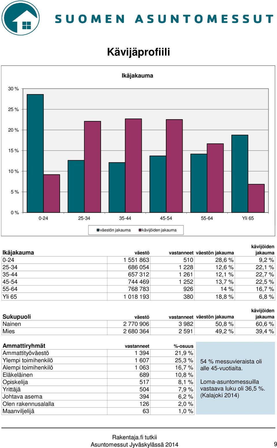 Sukupuoli väestö vastanneet väestön jakauma kävijöiden jakauma Nainen 2 770 906 3 982 50,8 % 60,6 % Mies 2 680 364 2 591 49,2 % 39,4 % Ammattiryhmät vastanneet %-osuus Ammattityöväestö 1 394 21,9 %