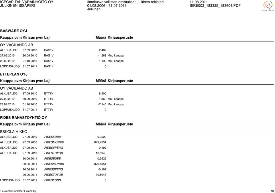 2011 ETT1V 0 FIDES RAHASTOYHTIÖ OY ESKOLA MIKKO ALKUSALDO 27.09.2010 FIDESEUBB 0,3529 ALKUSALDO 27.09.2010 FIDESMONMB 879,4354 ALKUSALDO 27.09.2010 FIDESSPENG 0,192 ALKUSALDO 27.09.2010 FIDESTUYOB 10,5943 20.