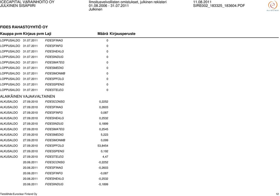 09.2010 FIDESCONSG 0,2252 ALKUSALDO 27.09.2010 FIDESFINAG 0,2603 ALKUSALDO 27.09.2010 FIDESFINFG 0,087 ALKUSALDO 27.09.2010 FIDESHEALG 0,2532 ALKUSALDO 27.09.2010 FIDESINDUG 0,1899 ALKUSALDO 27.09.2010 FIDESMATEG 0,2545 ALKUSALDO 27.