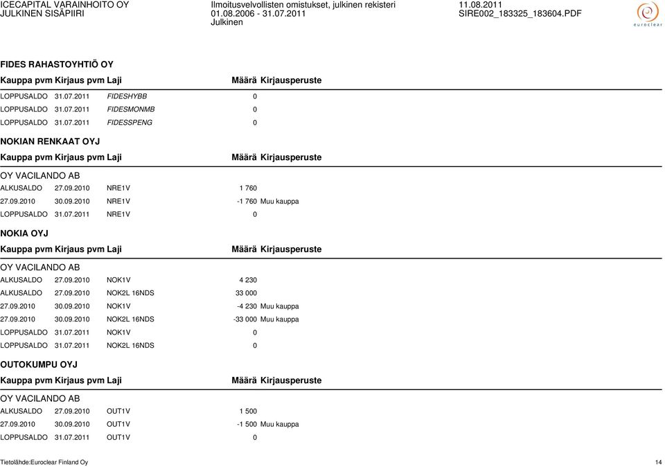 09.2010 30.09.2010 NOK1V -4 230 Muu kauppa 27.09.2010 30.09.2010 NOK2L 16NDS -33 000 Muu kauppa LOPPUSALDO 31.07.2011 NOK1V 0 LOPPUSALDO 31.07.2011 NOK2L 16NDS 0 OUTOKUMPU OYJ OY VACILANDO AB ALKUSALDO 27.