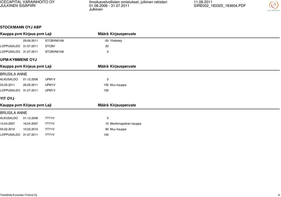 2011 26.05.2011 UPM1V 155 Muu kauppa LOPPUSALDO 31.07.2011 UPM1V 155 YIT OYJ BRUSILA ANNE ALKUSALDO 01.12.