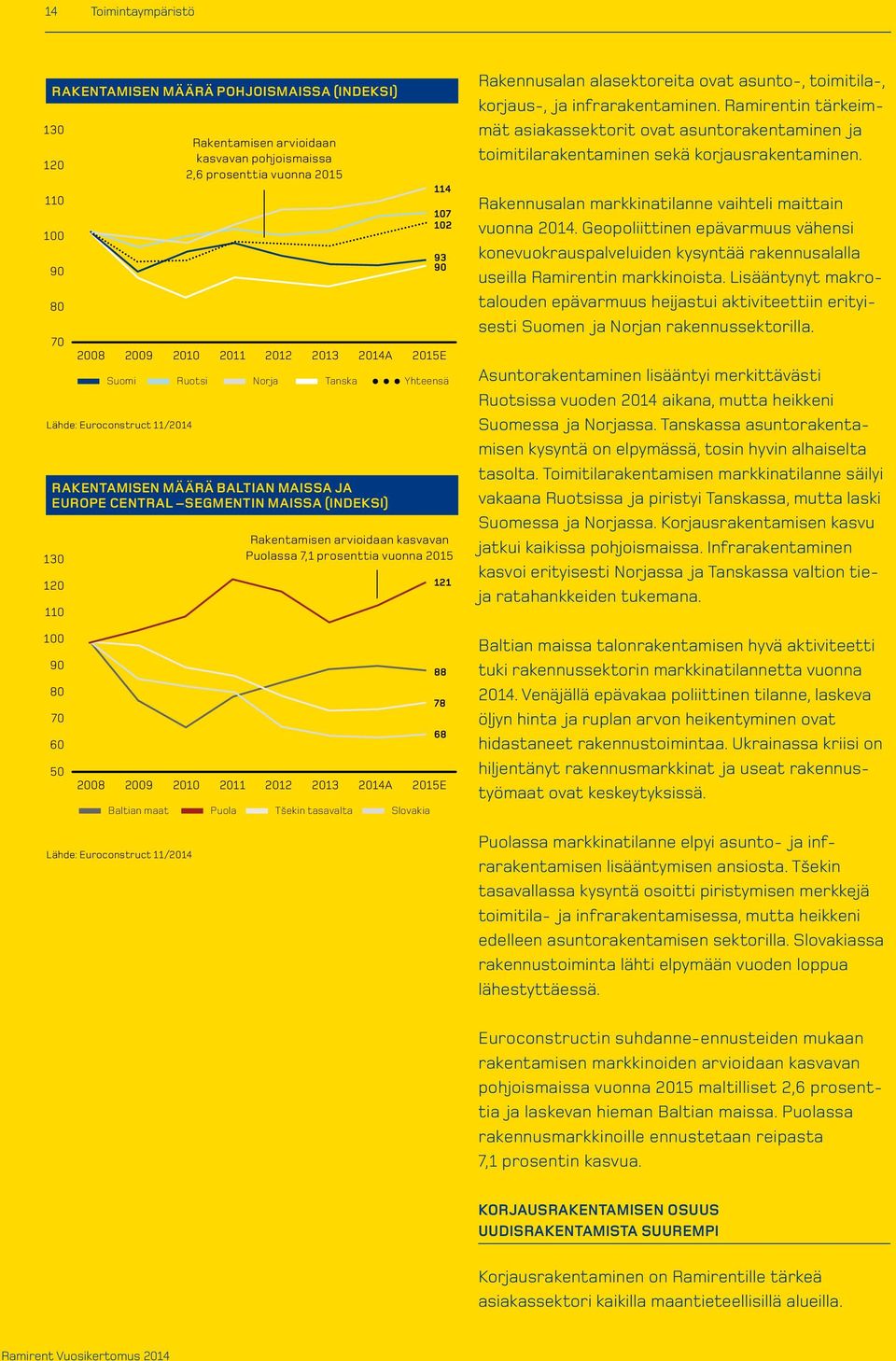 kasvavan Puolassa 7,1 prosenttia vuonna 2015 121 Rakennusalan alasektoreita ovat asunto-, toimitila-, korjaus-, ja infrarakentaminen.