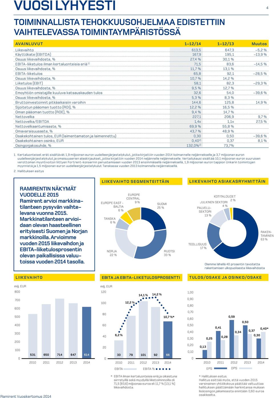 % 14,2 % Liiketulos (EBIT) 58,1 82,3 29,3 % Osuus liikevaihdosta, % 9,5 % 12,7 % Emoyhtiön omistajille kuuluva katsauskauden tulos 32,6 54,0 39,6 % Osuus liikevaihdosta, % 5,3 % 8,3 %