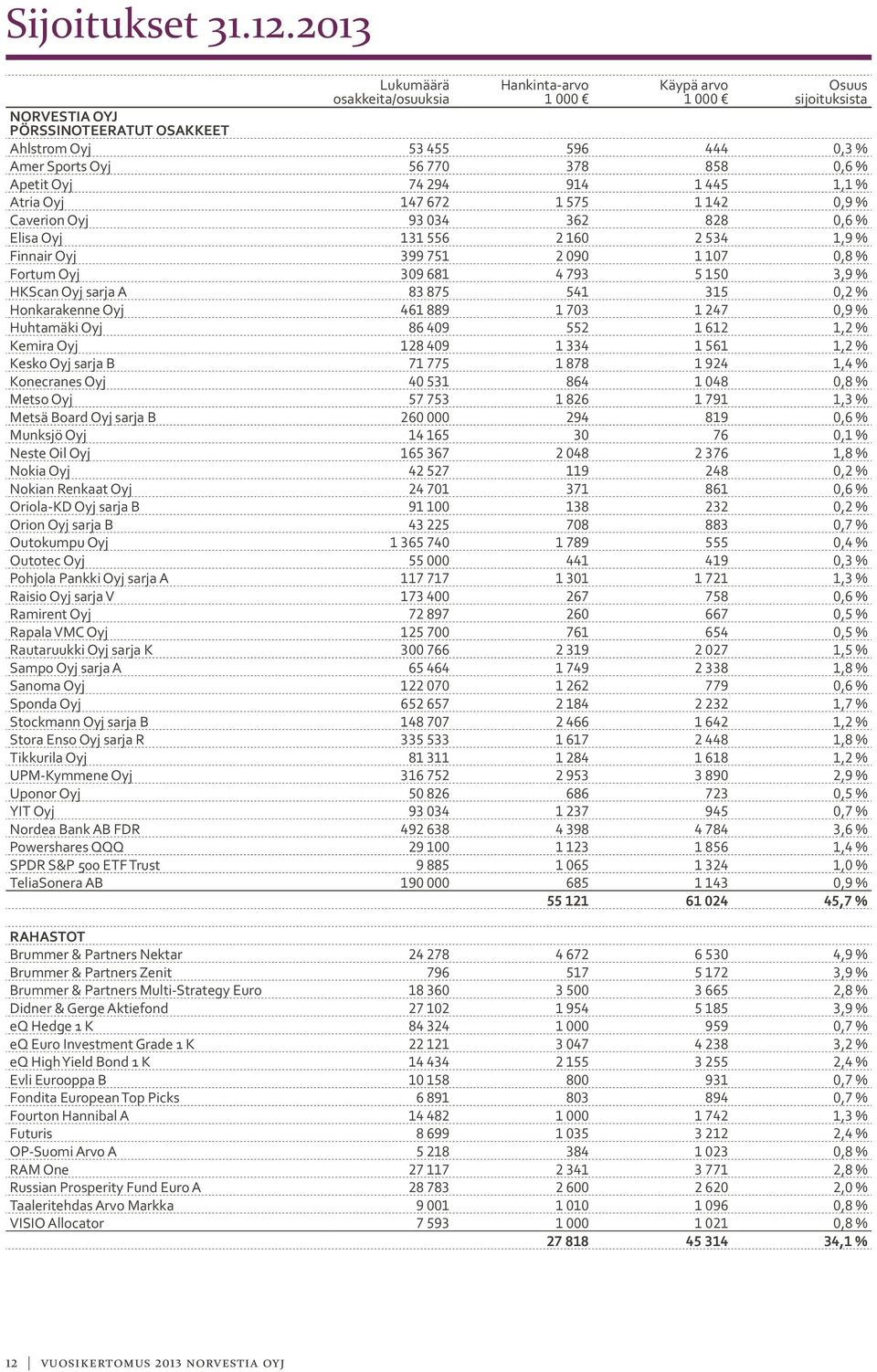 % Apetit Oyj 74 294 914 1 445 1,1 % Atria Oyj 147 672 1 575 1 142 0,9 % Caverion Oyj 93 034 362 828 0,6 % Elisa Oyj 131 556 2 160 2 534 1,9 % Finnair Oyj 399 751 2 090 1 107 0,8 % Fortum Oyj 309 681