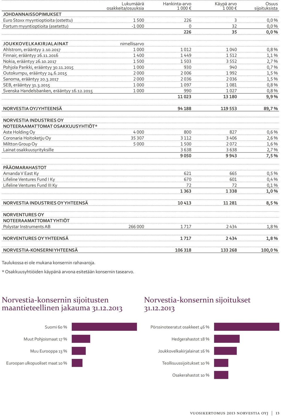 11.2015 1 000 930 940 0,7 % Outokumpu, erääntyy 24.6.2015 2 000 2 006 1 992 1,5 % Sanoma, erääntyy 20.3.2017 2 000 2 036 2 036 1,5 % SEB, erääntyy 31.3.2015 1 000 1 097 1 081 0,8 % Svenska Handelsbanken, erääntyy 16.