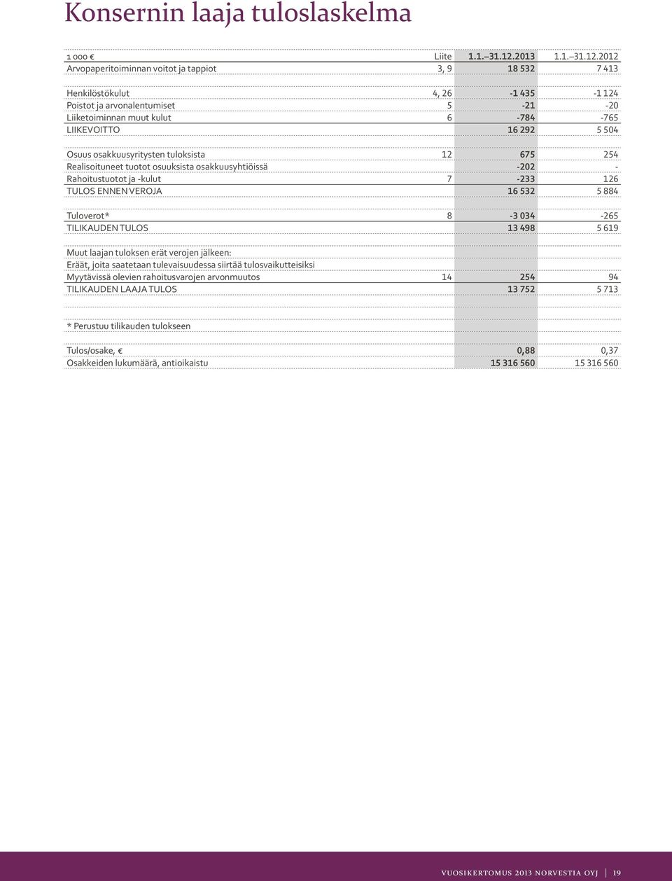 2012 Arvopaperitoiminnan voitot ja tappiot 3, 9 18 532 7 413 Henkilöstökulut 4, 26-1 435-1 124 Poistot ja arvonalentumiset 5-21 -20 Liiketoiminnan muut kulut 6-784 -765 LIIKEVOITTO 16 292 5 504 Osuus