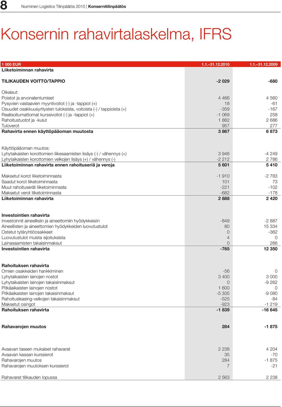 2009 Liiketoiminnan rahavirta TILIKAUDEN VOITTO/TAPPIO -2 029-680 Oikaisut: Poistot ja arvonalentumiset 4 466 4 560 Pysyvien vastaavien myyntivoitot (-) ja -tappiot (+) 18-61 Osuudet