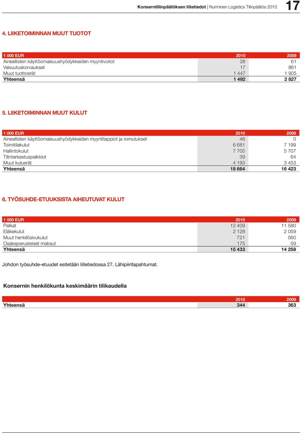 Liiketoiminnan muut kulut 1 000 EUR 2010 2009 Aineellisten käyttöomaisuushyödykkeiden myyntitappiot ja romutukset 46 0 Toimitilakulut 6 681 7 199 Hallintokulut 7 705 5 707 Tilintarkastuspalkkiot 39