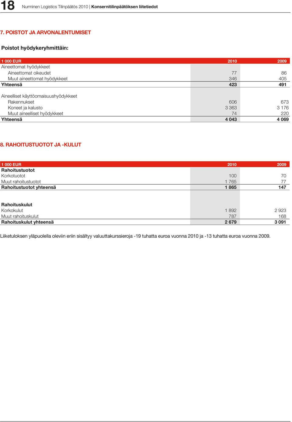 käyttöomaisuushyödykkeet Rakennukset 606 673 Koneet ja kalusto 3 363 3 176 Muut aineelliset hyödykkeet 74 220 Yhteensä 4 043 4 069 8.