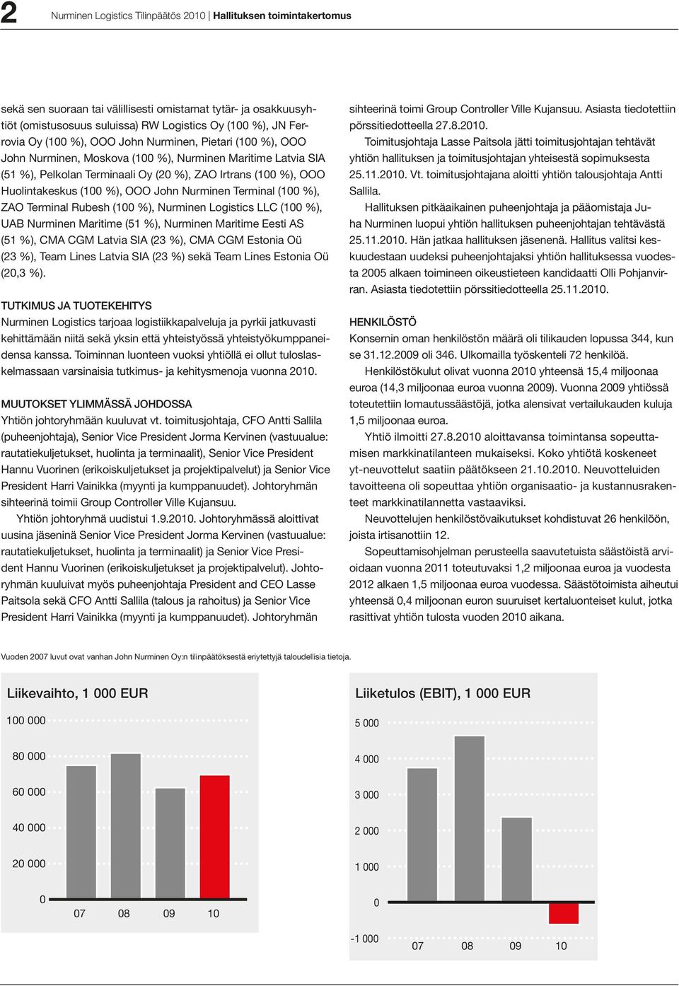 OOO John Nurminen Terminal (100 %), ZAO Terminal Rubesh (100 %), Nurminen Logistics LLC (100 %), UAB Nurminen Maritime (51 %), Nurminen Maritime Eesti AS (51 %), CMA CGM Latvia SIA (23 %), CMA CGM