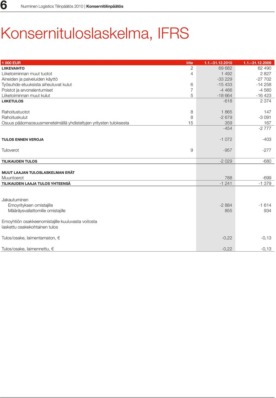 2009 LIIKEVAIHTO 2 69 682 62 490 Liiketoiminnan muut tuotot 4 1 492 2 827 Aineiden ja palveluiden käyttö -33 229-27 702 Työsuhde-etuuksista aiheutuvat kulut 6-15 433-14 258 Poistot ja