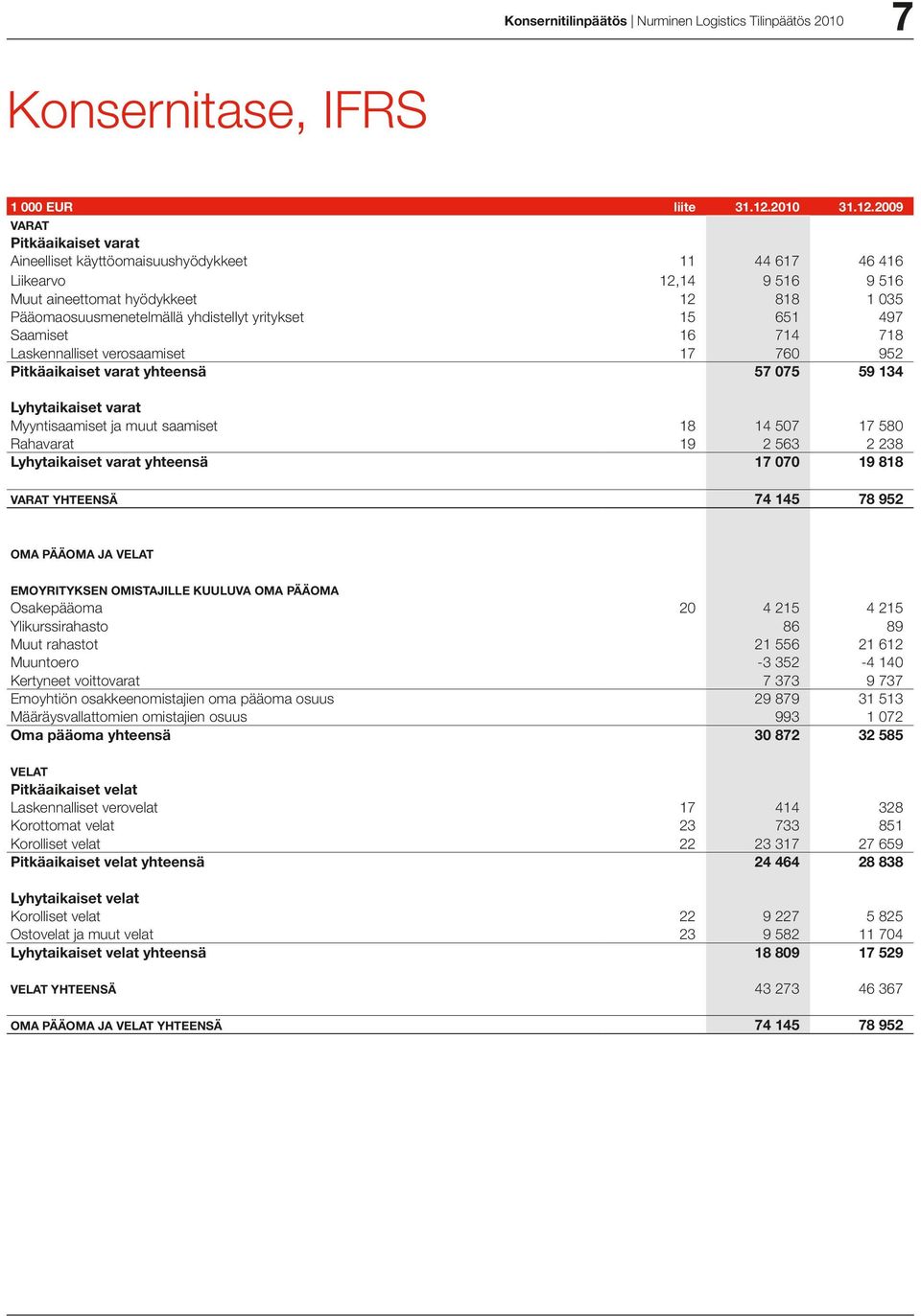 2009 VARAT Pitkäaikaiset varat Aineelliset käyttöomaisuushyödykkeet 11 44 617 46 416 Liikearvo 12,14 9 516 9 516 Muut aineettomat hyödykkeet 12 818 1 035 Pääomaosuusmenetelmällä yhdistellyt yritykset