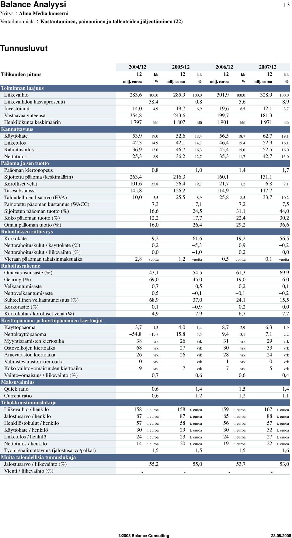 euroa % Toiminnan laajuus Liikevaihto 283,6 1, 285,9 1, 31,9 1, 328,9 1, Liikevaihdon kasvuprosentti 38,4,8 5,6 8,9 Investoinnit 14, 4,9 19,7 6,9 19,6 6,5 12,1 3,7 Vastaavaa yhteensä 354,8 243,6