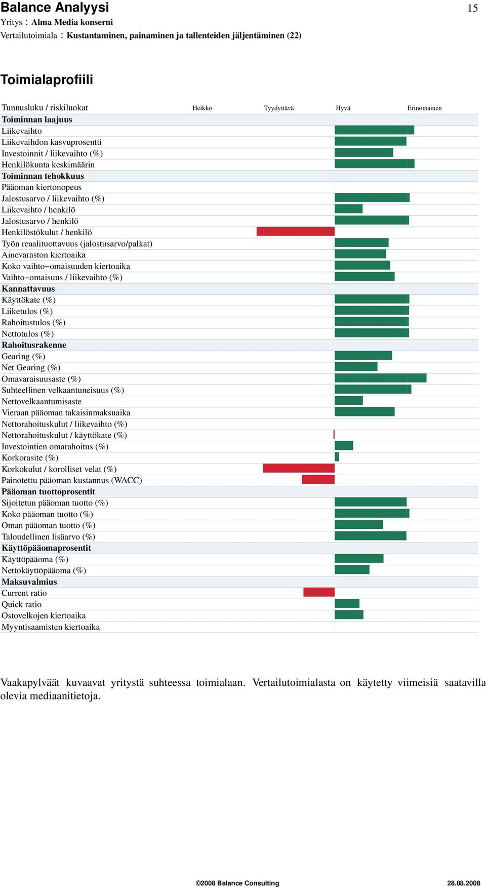 Ainevaraston kiertoaika Koko vaihto omaisuuden kiertoaika Vaihto omaisuus / liikevaihto (%) Kannattavuus Käyttökate (%) Liiketulos (%) Rahoitustulos (%) Nettotulos (%) Rahoitusrakenne Gearing (%) Net