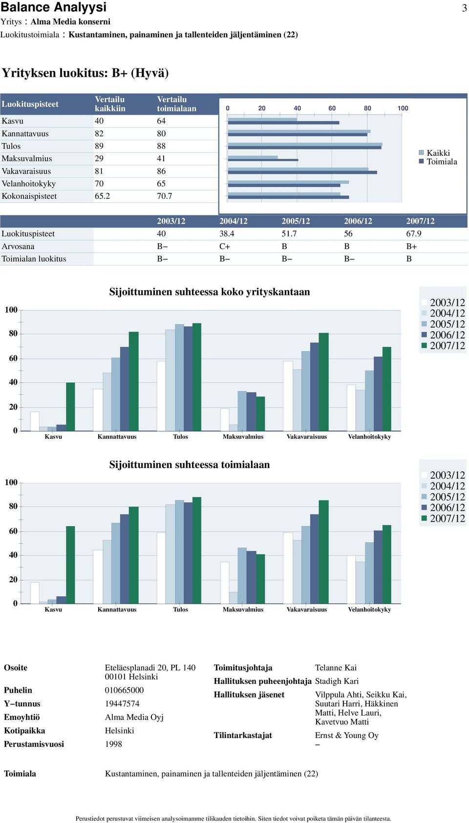 2 7.7. 23/12 24/12 25/12 26/12 27/12 Luokituspisteet 4 38.4 51.7 56 67.9 Arvosana B C+ B B B+ Toimialan luokitus B B B B B.