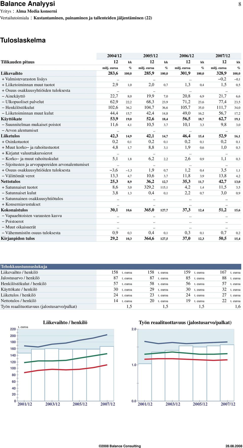 ....... Ainekäyttö 22,7 8, 19,9 7, 2,8 6,9 21,7 6,6 Ulkopuoliset palvelut 62,9 22,2 68,3 23,9 71,2 23,6 77,4 23,5 Henkilöstökulut 12,6 36,2 14,7 36,6 15,7 35, 111,7 34, Liiketoiminnan muut kulut 44,4