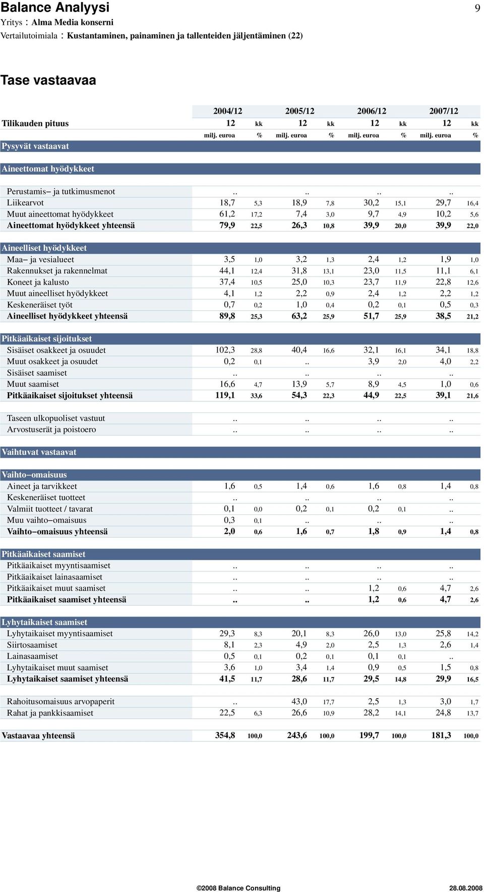 hyödykkeet Maa ja vesialueet 3,5 1, 3,2 1,3 2,4 1,2 1,9 1, Rakennukset ja rakennelmat 44,1 12,4 31,8 13,1 23, 11,5 11,1 6,1 Koneet ja kalusto 37,4 1,5 25, 1,3 23,7 11,9 22,8 12,6 Muut aineelliset