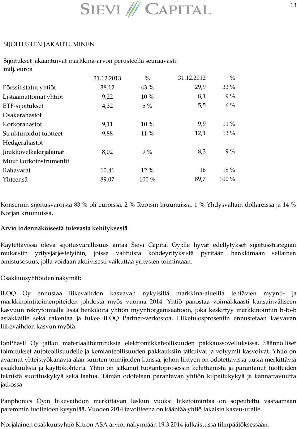 2012 % Pörssilistatut yhtiöt 38,12 43 % 29,9 33 % Listaamattomat yhtiöt 9,22 10 % 8,1 9 % ETF-sijoitukset 4,32 5 % 5,5 6 % Osakerahastot Korkorahastot 9,11 10 % 9,9 11 % Strukturoidut tuotteet 9,88