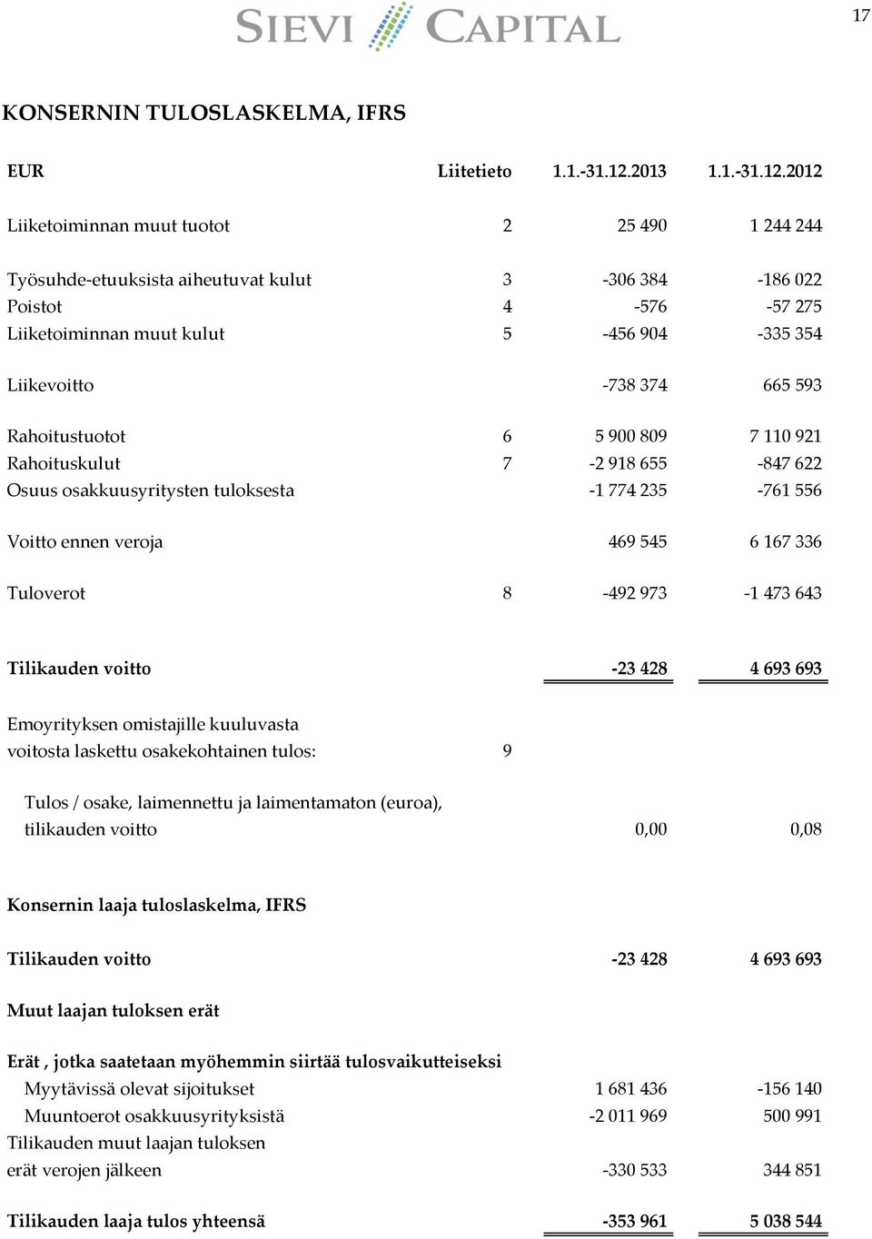 2012 Liiketoiminnan muut tuotot 2 25 490 1 244 244 Työsuhde-etuuksista aiheutuvat kulut 3-306 384-186 022 Poistot 4-576 -57 275 Liiketoiminnan muut kulut 5-456 904-335 354 Liikevoitto -738 374 665