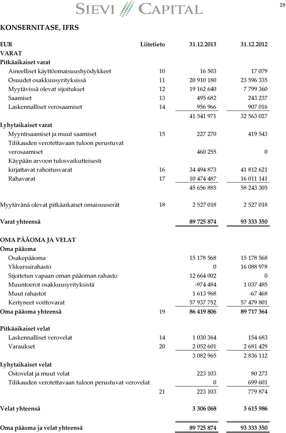 2012 VARAT Pitkäaikaiset varat Aineelliset käyttöomaisuushyödykkeet 10 16 503 17 079 Osuudet osakkuusyrityksissä 11 20 910 180 23 596 335 Myytävissä olevat sijoitukset 12 19 162 640 7 799 360