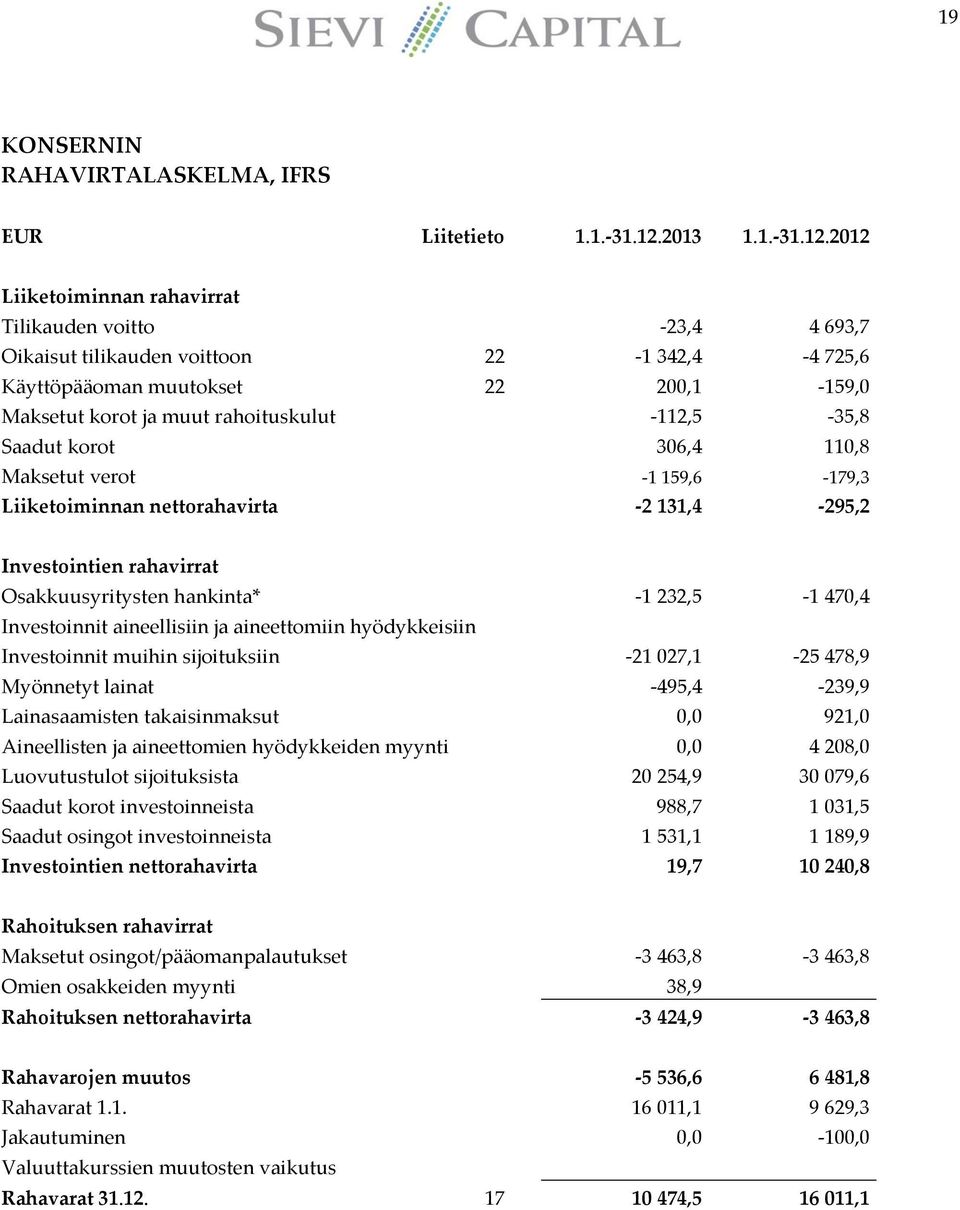 2012 Liiketoiminnan rahavirrat Tilikauden voitto -23,4 4 693,7 Oikaisut tilikauden voittoon 22-1 342,4-4 725,6 Käyttöpääoman muutokset 22 200,1-159,0 Maksetut korot ja muut rahoituskulut -112,5-35,8