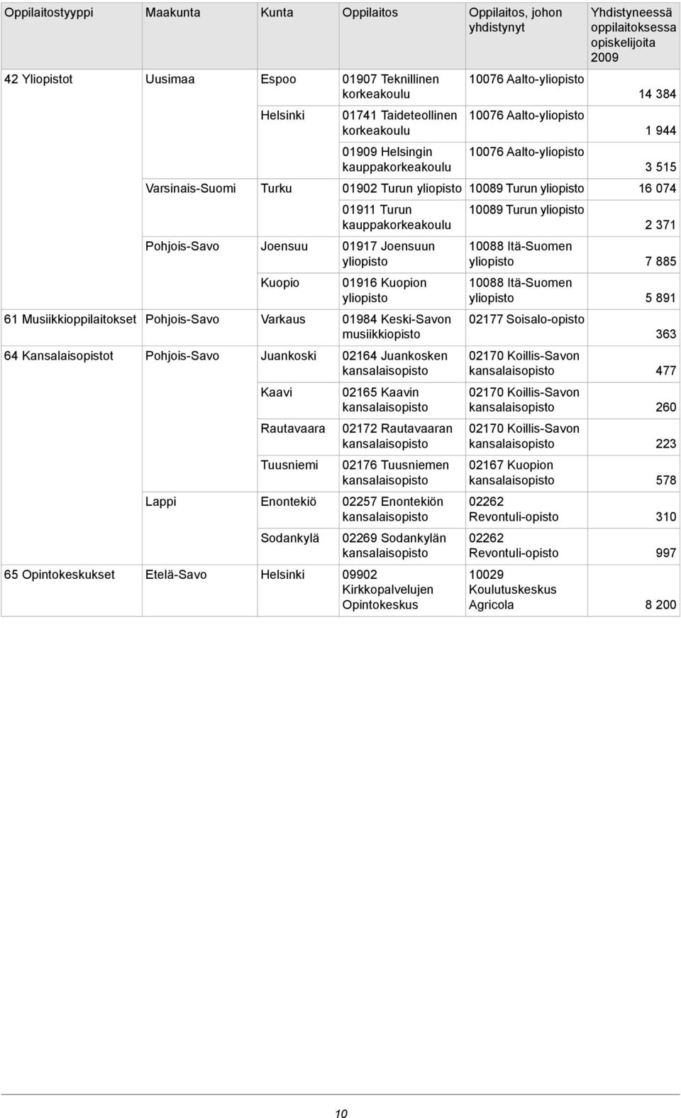 Turun kauppakorkea 10089 Turun yliopisto 2 371 PohjoisSavo Joensuu 01917 Joensuun yliopisto 10088 ItäSuomen yliopisto 7 885 Kuopio 01916 Kuopion yliopisto 10088 ItäSuomen yliopisto 5 891 61