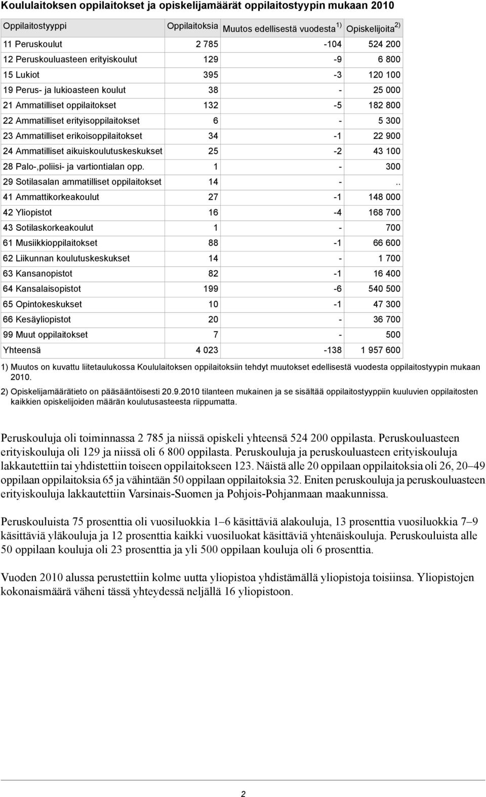 29 Sotilasalan ammatilliset oppilaitokset 41 Ammattikorkeat 42 Yliopistot 43 Sotilaskorkeat 61 Musiikkioppilaitokset 62 Liikunnan tuskeskukset 63 Kansanopistot 64 Kansalaisopistot 65 Opintokeskukset