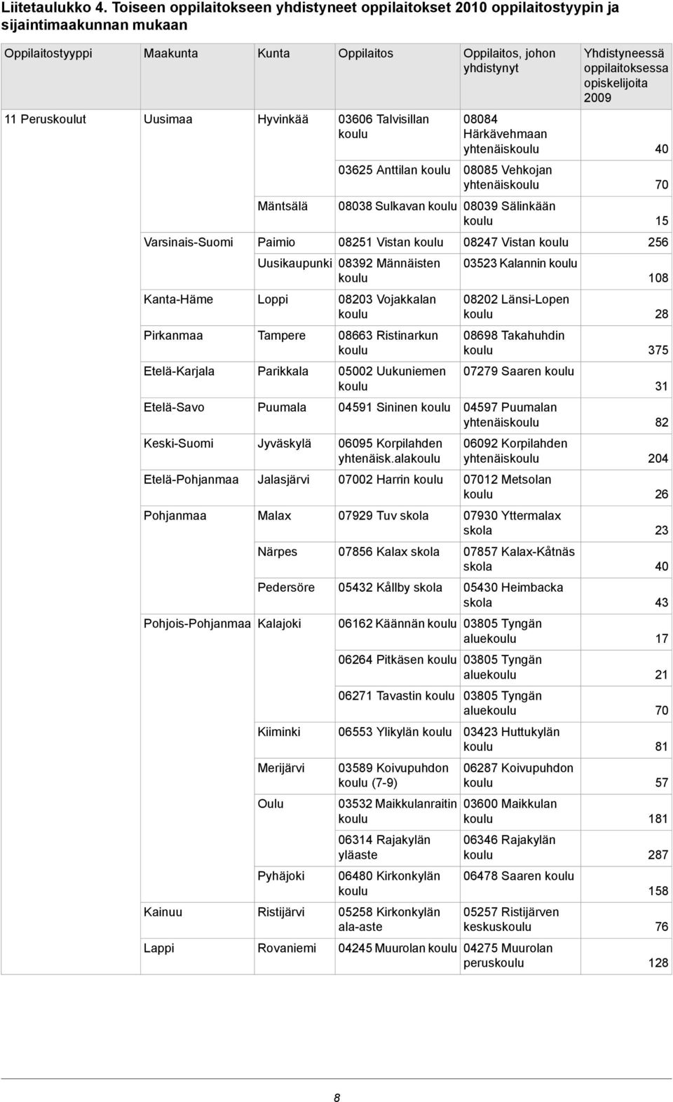 KeskiSuomi EteläPohjanmaa Pohjanmaa Kunta Hyvinkää Mäntsälä Paimio Oppilaitos 03606 Talvisillan 03625 Anttilan Oppilaitos, johon yhdistynyt 08084 Härkävehmaan yhtenäis 08085 Vehkojan yhtenäis 08038