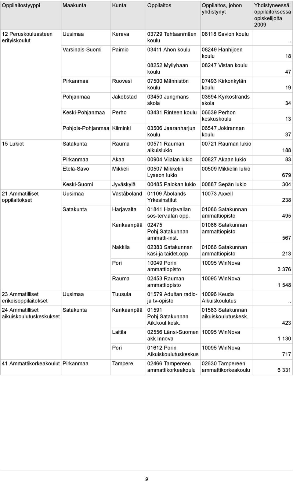 Jyväskylä Väståboland Harjavalta Kankaanpää Nakkila Pori Rauma Tuusula Kankaanpää Laitila Pori Tampere Oppilaitos 03729 Tehtaanmäen 03411 Ahon 08252 Myllyhaan 07500 Männistön 03450 Jungmans skola