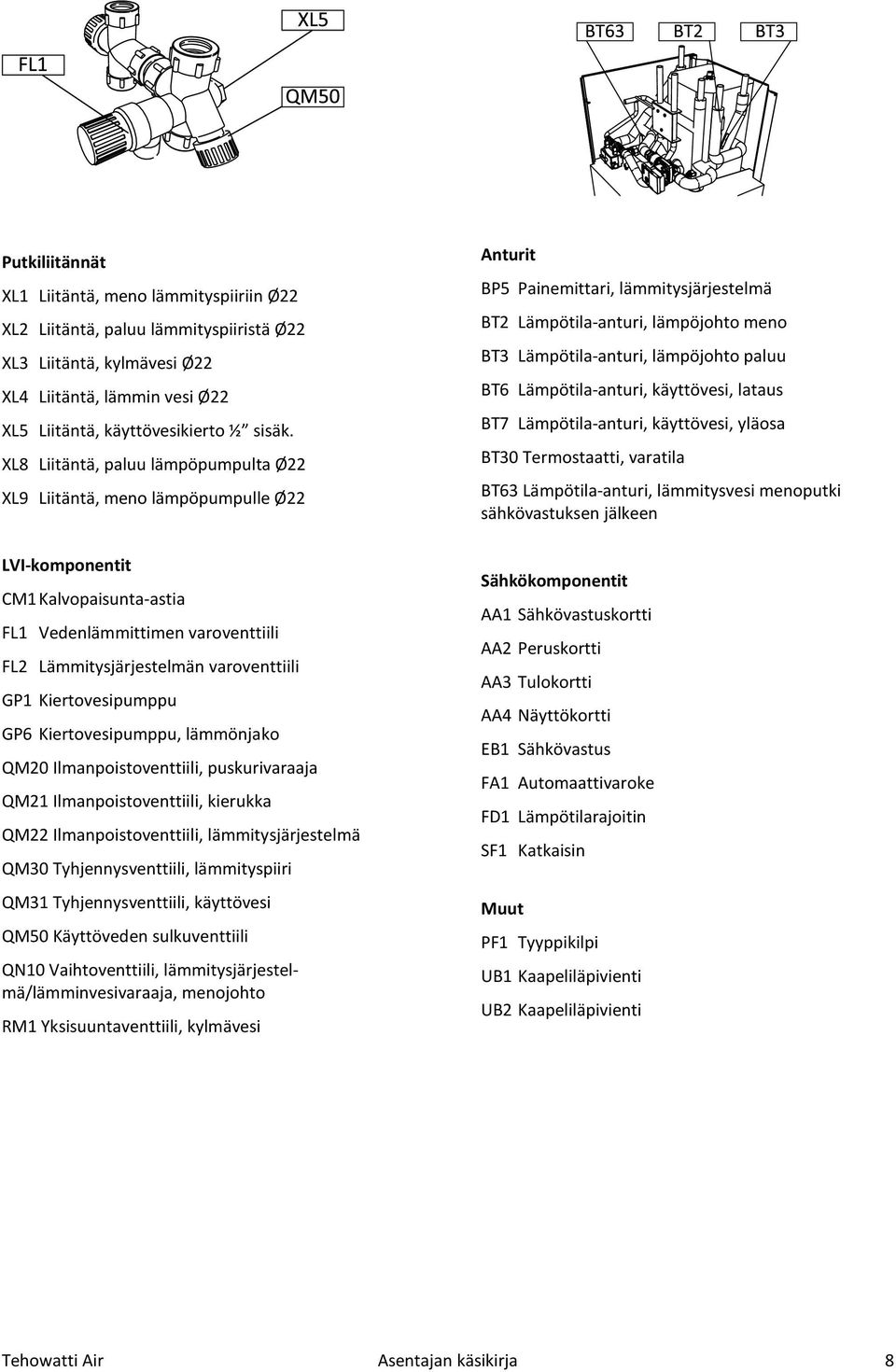 Kiertovesipumppu GP6 Kiertovesipumppu, lämmönjako QM20 Ilmanpoistoventtiili, puskurivaraaja QM2 Ilmanpoistoventtiili, kierukka QM22 Ilmanpoistoventtiili, lämmitysjärjestelmä QM30 Tyhjennysventtiili,