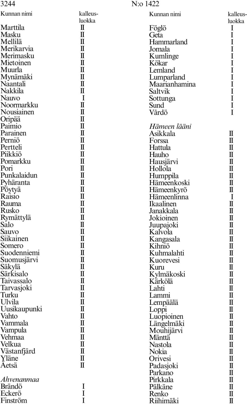Uusikaupunki Vahto Vammala Vampula Vehmaa Velkua Västanfjärd Yläne Äetsä Föglö I Geta I Hammarland I Jomala I Kumlinge I Kökar I Lemland I Lumparland I Maarianhamina I Saltvik I Sottunga I Sund I