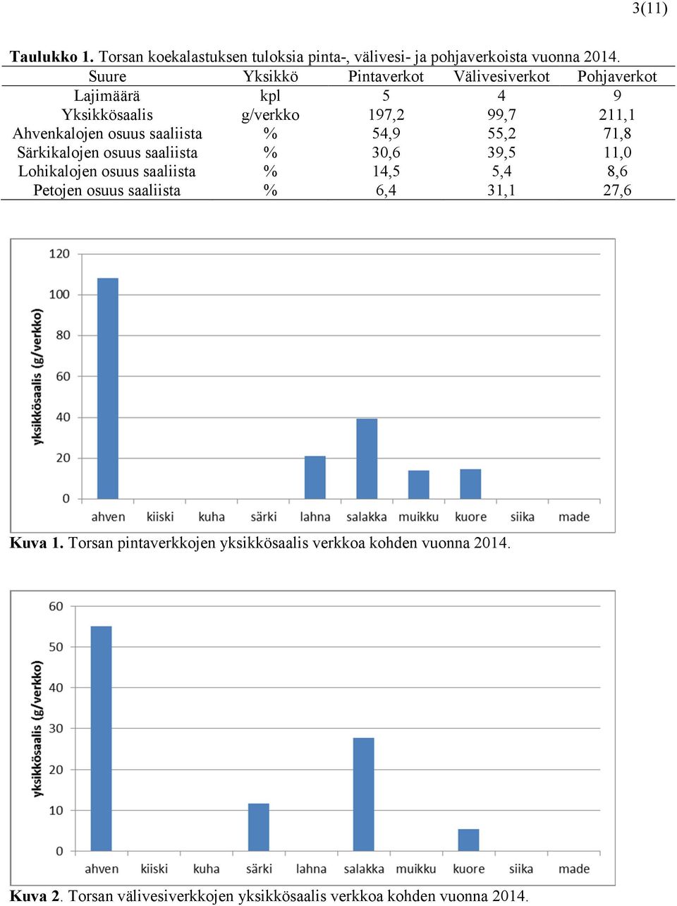 saaliista % 54,9 55,2 71,8 Särkikalojen osuus saaliista % 30,6 39,5 11,0 Lohikalojen osuus saaliista % 14,5 5,4 8,6 Petojen osuus