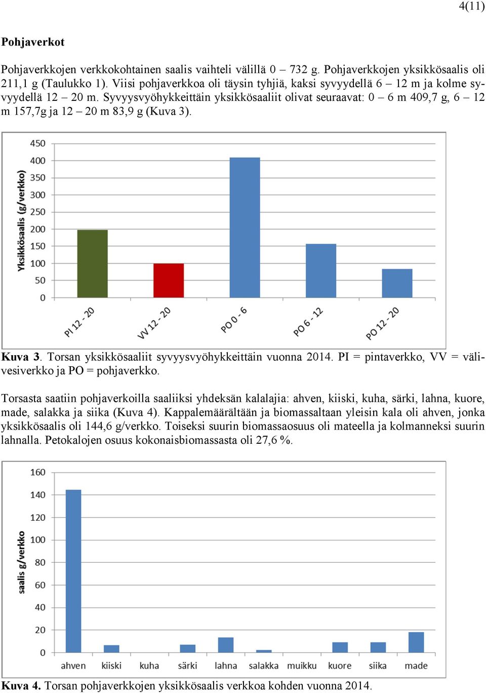 Syvyysvyöhykkeittäin yksikkösaaliit olivat seuraavat: 0 6 m 409,7 g, 6 12 m 157,7g ja 12 20 m 83,9 g (Kuva 3). Kuva 3. Torsan yksikkösaaliit syvyysvyöhykkeittäin vuonna 2014.