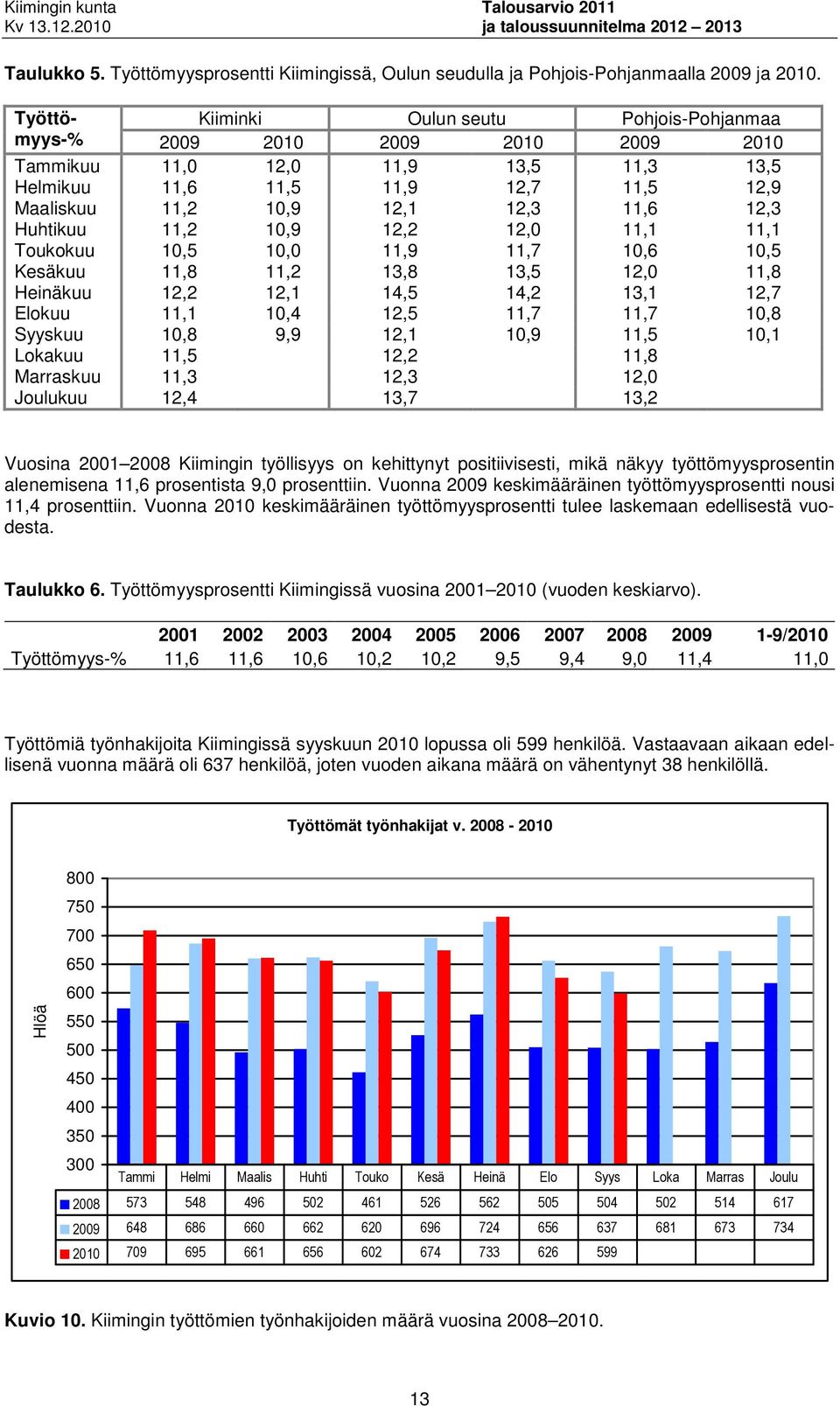 Huhtikuu 11,2 10,9 12,2 12,0 11,1 11,1 Toukokuu 10,5 10,0 11,9 11,7 10,6 10,5 Kesäkuu 11,8 11,2 13,8 13,5 12,0 11,8 Heinäkuu 12,2 12,1 14,5 14,2 13,1 12,7 Elokuu 11,1 10,4 12,5 11,7 11,7 10,8 Syyskuu