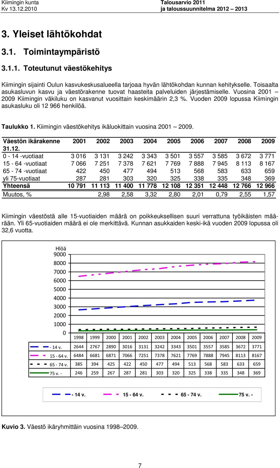 Vuoden 2009 lopussa Kiimingin asukasluku oli 12 966 henkilöä. Taulukko 1. Kiimingin väestökehitys ikäluokittain vuosina 2001 2009. Väestön ikärakenne 2001 2002 2003 2004 2005 2006 2007 2008 2009 31.