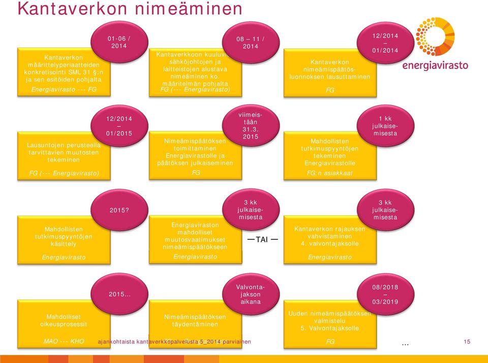 määritelmän pohjalta FG (--- Energiavirasto) 08 11 / 2014 Kantaverkon nimeämispäätösluonnoksen lausuttaminen FG 12/2014 01/2014 Lausuntojen perusteella tarvittavien muutosten tekeminen FG (---