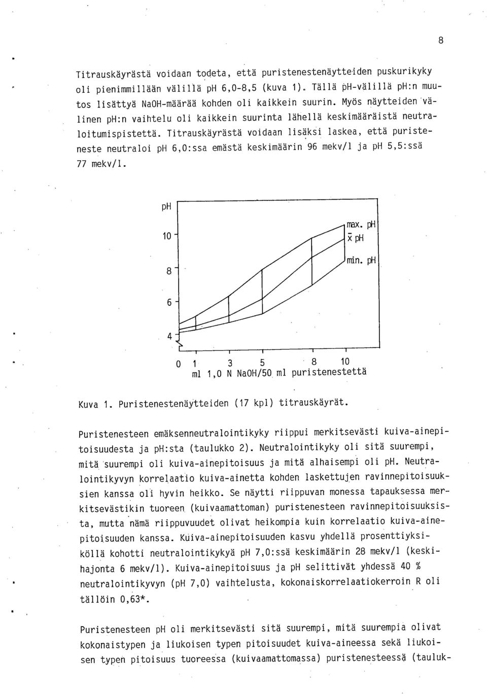 Titrauskäyrästä voidaan lisäksi laskea, että puristeneste neutraloi ph 6,0:ssa emästä keskimäärin 96 mekv/1 ja ph 5,5:ssä 77 mekv/1. ph 10 0 1 3 5 8 10 ml 1,0 N NaOH/50, ml puristenestettä Kuva 1.