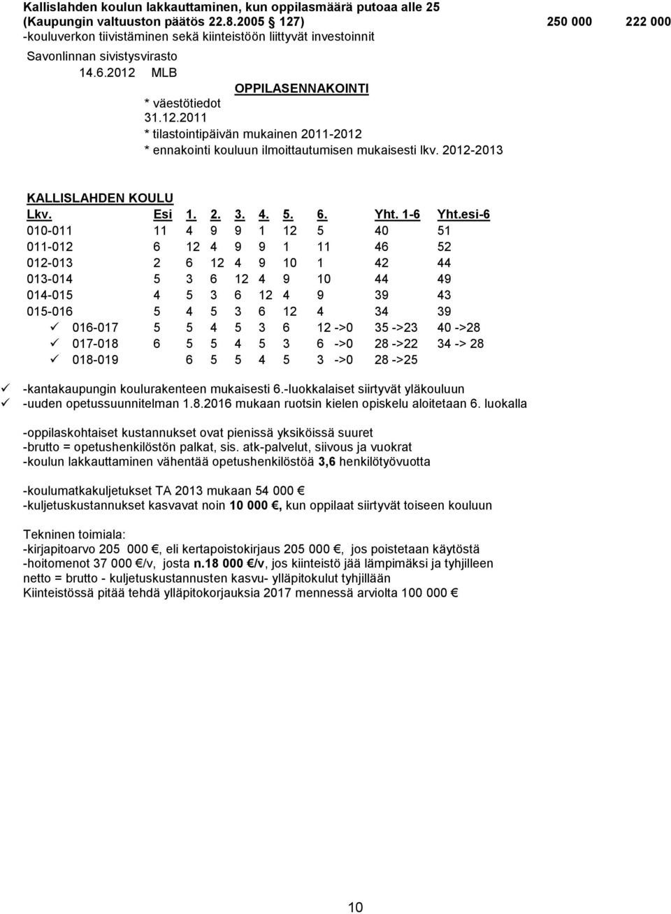 2012-2013 KALLISLAHDEN KOULU Lkv. Esi 1. 2. 3. 4. 5. 6. Yht. 1-6 Yht.