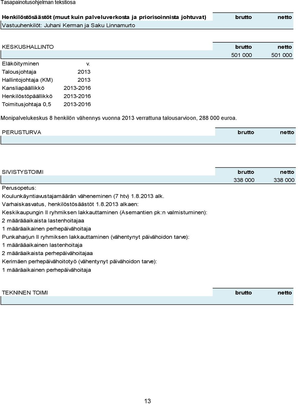 Talousjohtaja 2013 Hallintojohtaja (KM) 2013 Kansliapäällikkö 2013-2016 Henkilöstöpäällikkö 2013-2016 Toimitusjohtaja 0,5 2013-2016 Monipalvelukeskus 8 henkilön vähennys vuonna 2013 verrattuna