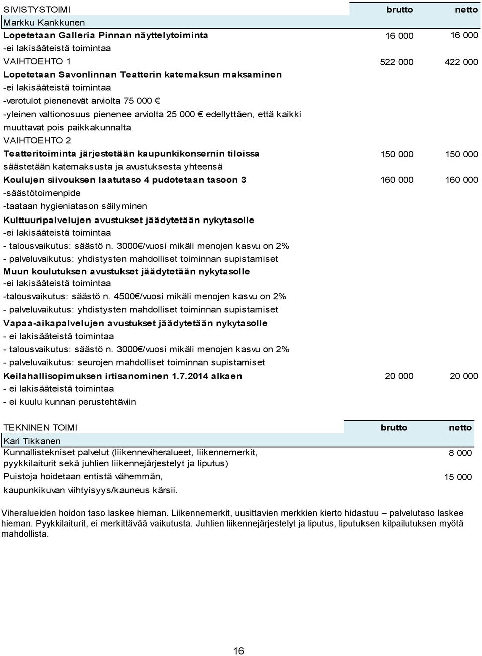 VAIHTOEHTO 2 Teatteritoiminta järjestetään kaupunkikonsernin tiloissa 150 000 150 000 säästetään katemaksusta ja avustuksesta yhteensä Koulujen siivouksen laatutaso 4 pudotetaan tasoon 3 160 000 160