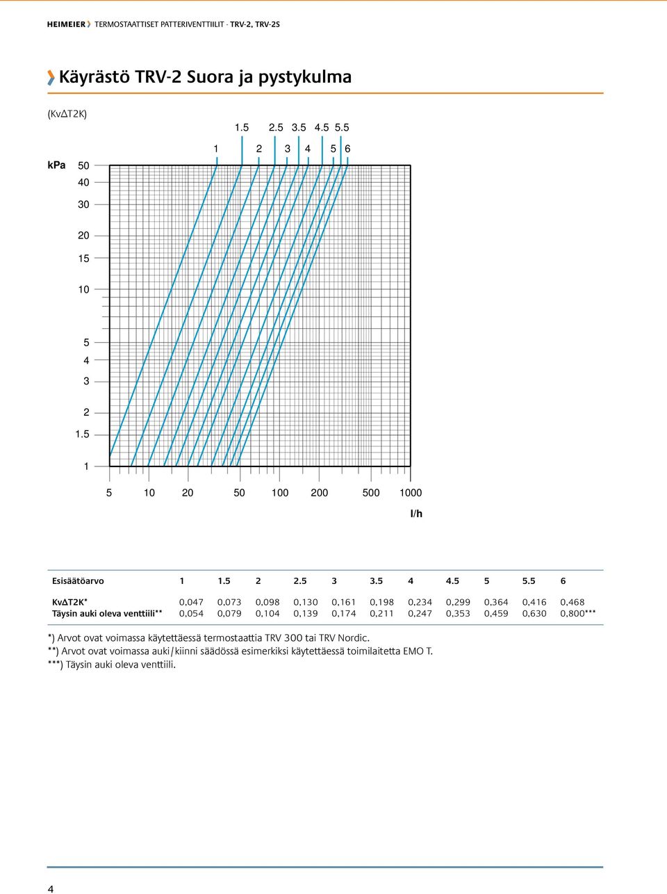 5 6 KvΔT2K* 0,047 0,073 0,098 0,130 0,161 0,198 0,234 0,299 0,364 0,416 0,468 Täysin auki oleva venttiili** 0,054 0,079 0,104 0,139 0,174