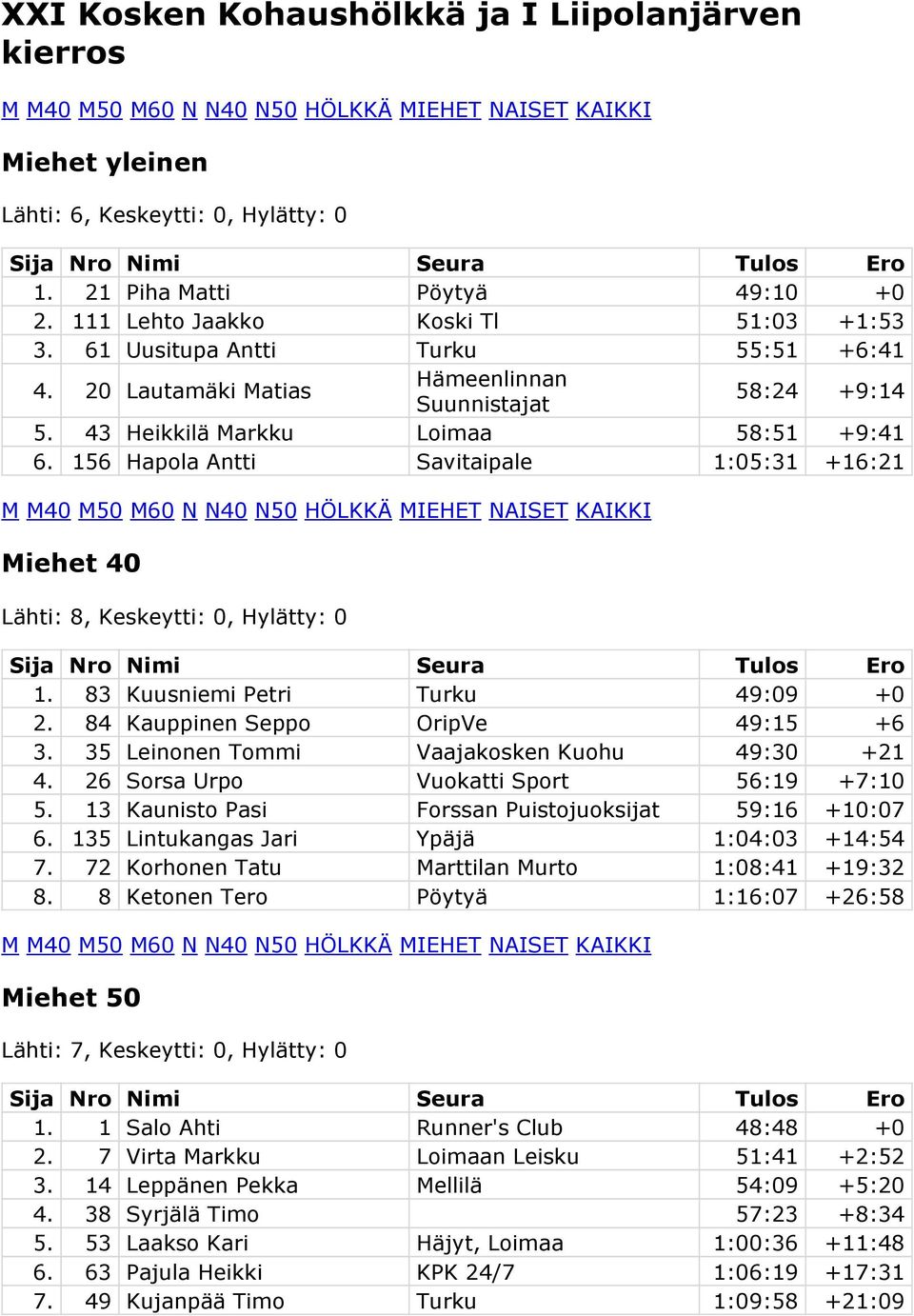 156 Hapola Antti Savitaipale 1:05:31 +16:21 Miehet 40 Lähti: 8, Keskeytti: 0, Hylätty: 0 1. 83 Kuusniemi Petri Turku 49:09 +0 2. 84 Kauppinen Seppo OripVe 49:15 +6 3.