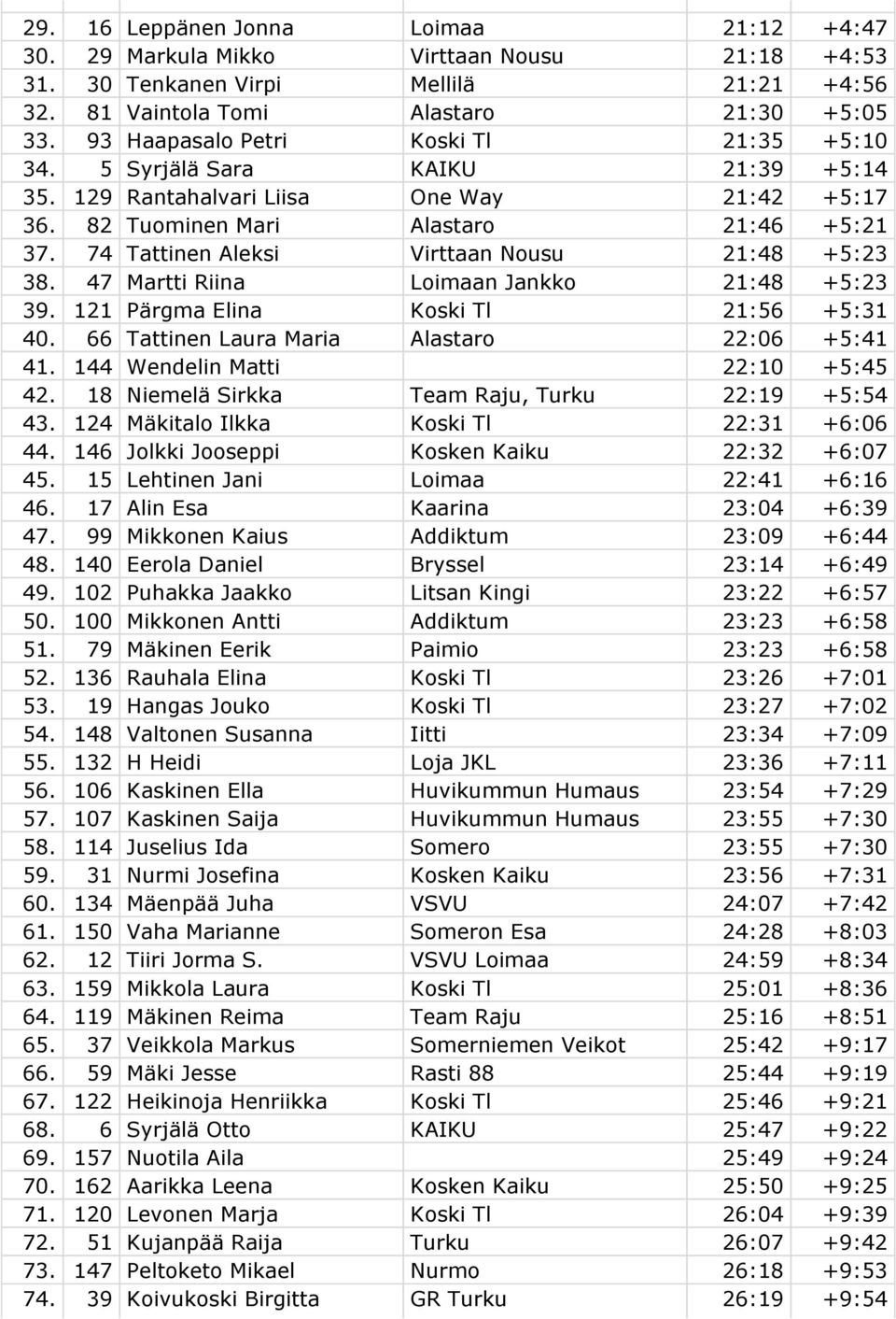 74 Tattinen Aleksi Virttaan Nousu 21:48 +5:23 38. 47 Martti Riina Loimaan Jankko 21:48 +5:23 39. 121 Pärgma Elina Koski Tl 21:56 +5:31 40. 66 Tattinen Laura Maria Alastaro 22:06 +5:41 41.