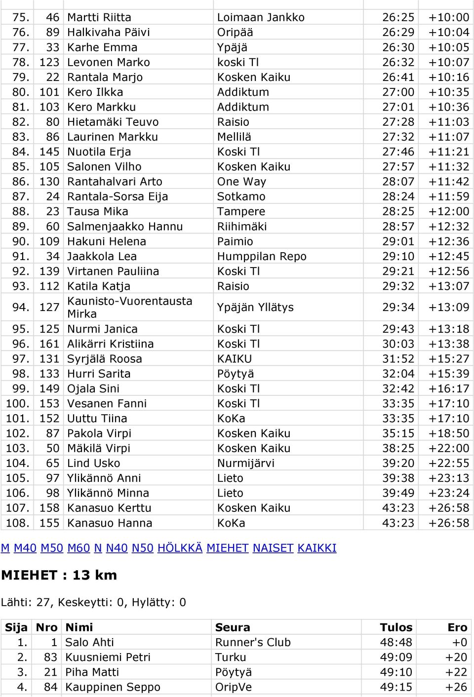 86 Laurinen Markku Mellilä 27:32 +11:07 84. 145 Nuotila Erja Koski Tl 27:46 +11:21 85. 105 Salonen Vilho Kosken Kaiku 27:57 +11:32 86. 130 Rantahalvari Arto One Way 28:07 +11:42 87.