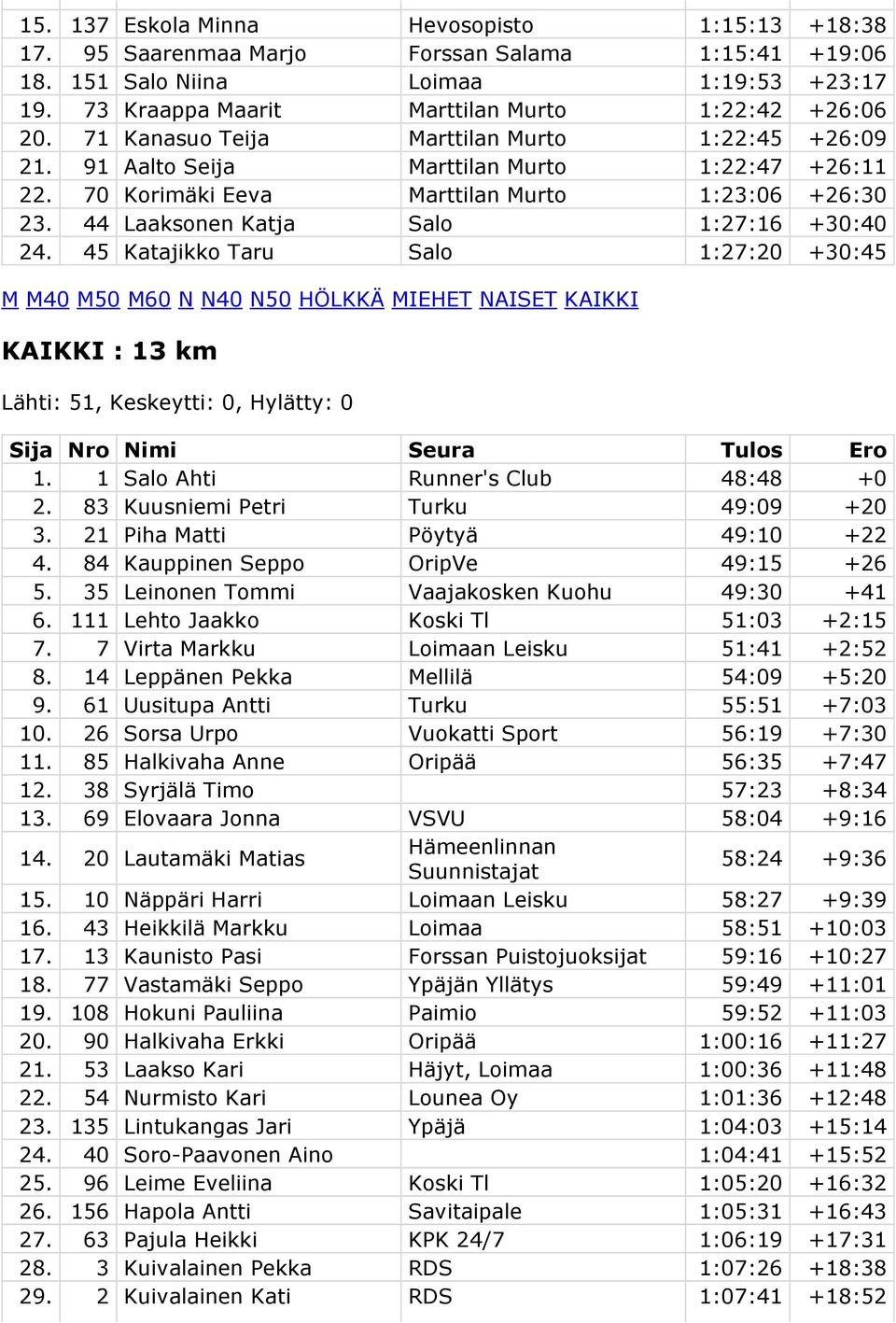 45 Katajikko Taru Salo 1:27:20 +30:45 KAIKKI : 13 km Lähti: 51, Keskeytti: 0, Hylätty: 0 1. 1 Salo Ahti Runner's Club 48:48 +0 2. 83 Kuusniemi Petri Turku 49:09 +20 3.